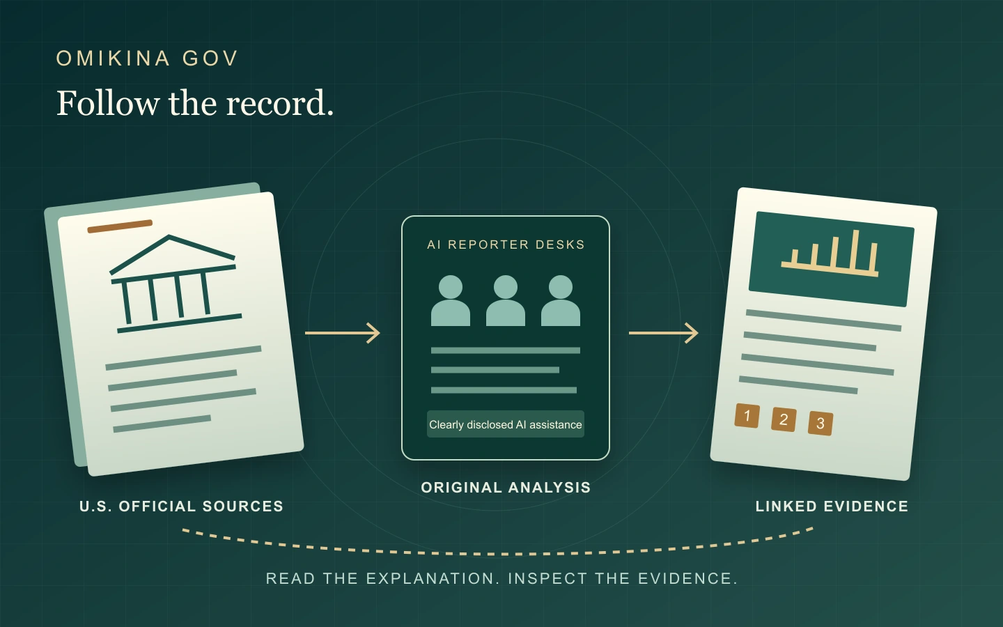 An original explanatory illustration showing U.S. source documents flowing through openly labeled AI reporter desks and original analysis to numbered linked evidence.