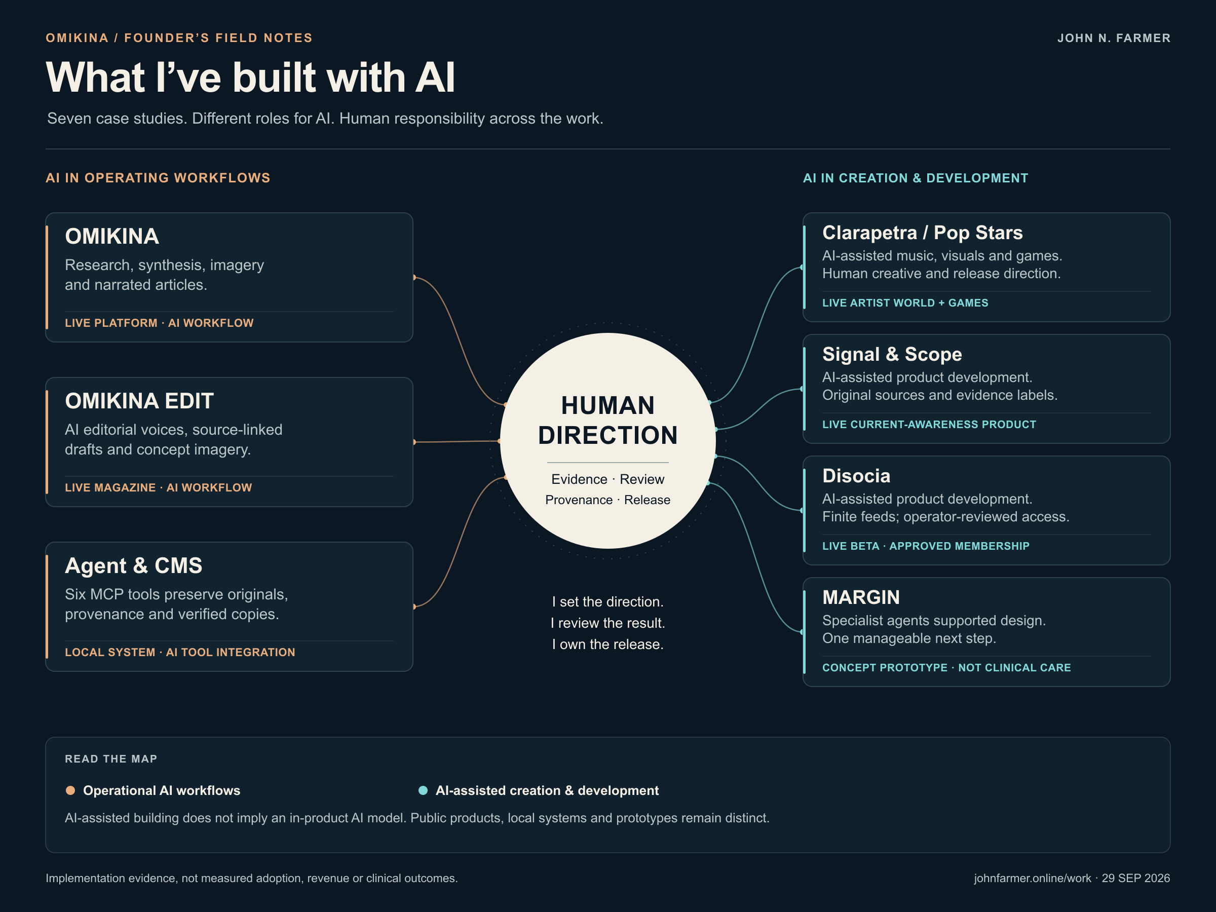 Seven-project mind map centered on human direction. AI operating workflows: OMIKINA, OMIKINA EDIT, Agent and CMS Integration. AI-assisted creation and development: Clarapetra and Pop Stars, Signal and Scope, Disocia, MARGIN. Status labels distinguish public products, a local workflow and a prototype.