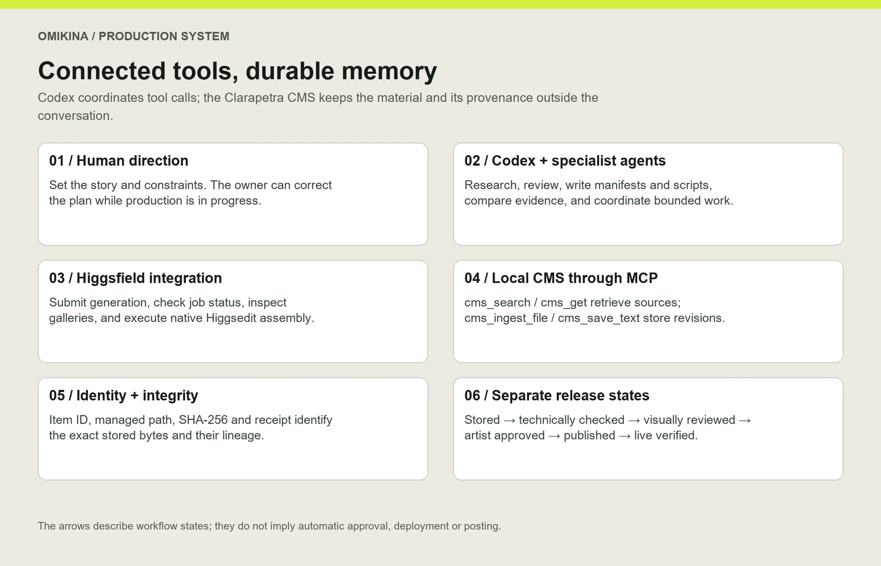 Codex coordinates tool calls; the Clarapetra CMS keeps the material and its provenance outside the conversation. The arrows describe workflow states; they do not imply automatic approval, deployment or posting.