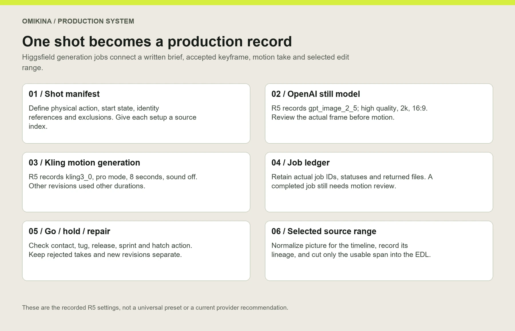 Higgsfield generation jobs connect a written brief, accepted keyframe, motion take and selected edit range. These are the recorded R5 settings, not a universal preset or a current provider recommendation.